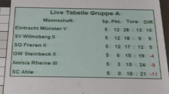 Zweite scheitert knapp in der Vorrunde des Sparkassen-Cups